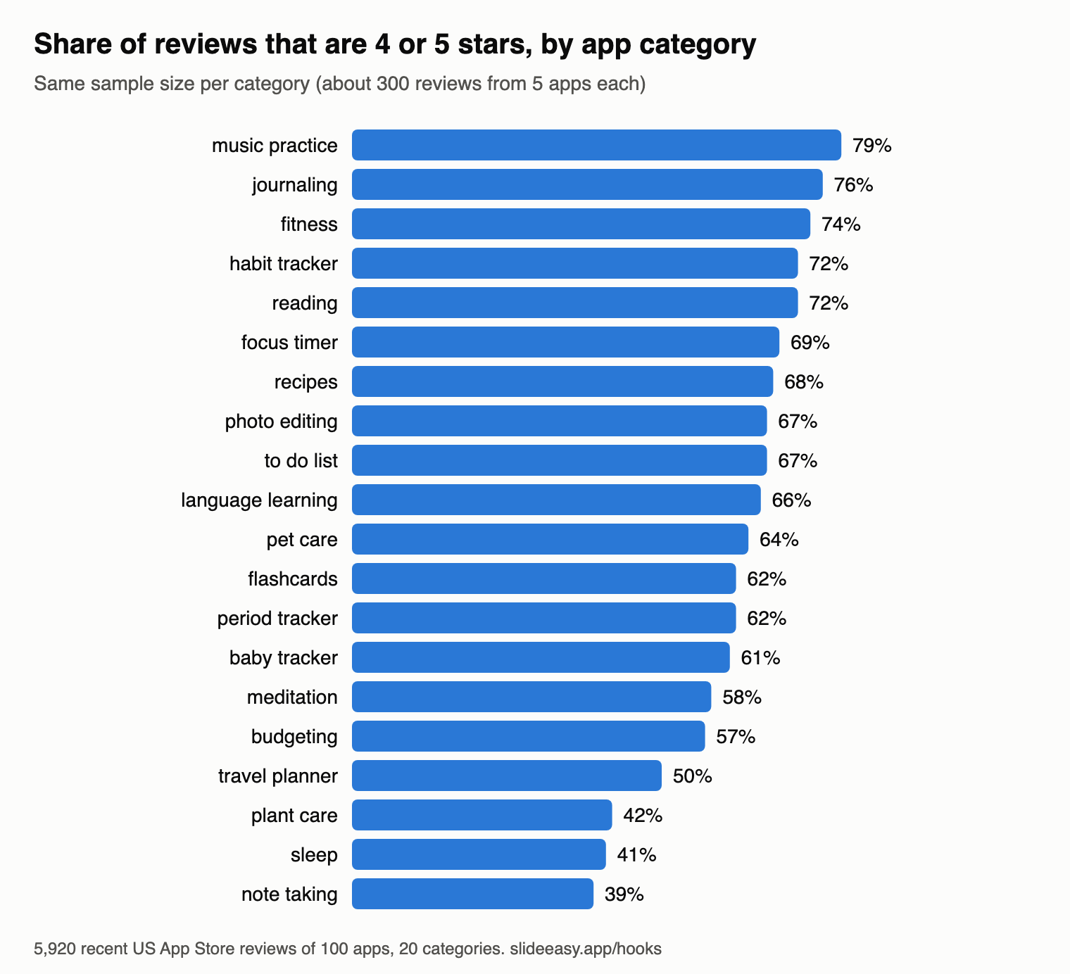 Bar chart. Share of 4 or 5 star reviews by app category, from music practice 79% down to note taking 39%.