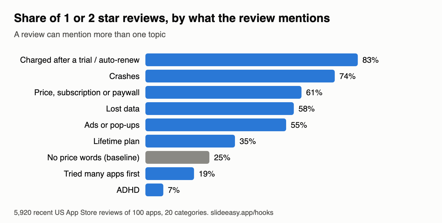 Bar chart. Share of 1 or 2 star reviews by topic: charged after a trial 83%, crashes 74%, price or paywall 61%, lost data 58%, ads 55%, lifetime plan 35%, reviews without price words 25%, tried many apps first 19%, ADHD 7%.